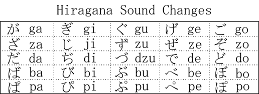 Hiragana Sound Changes Table